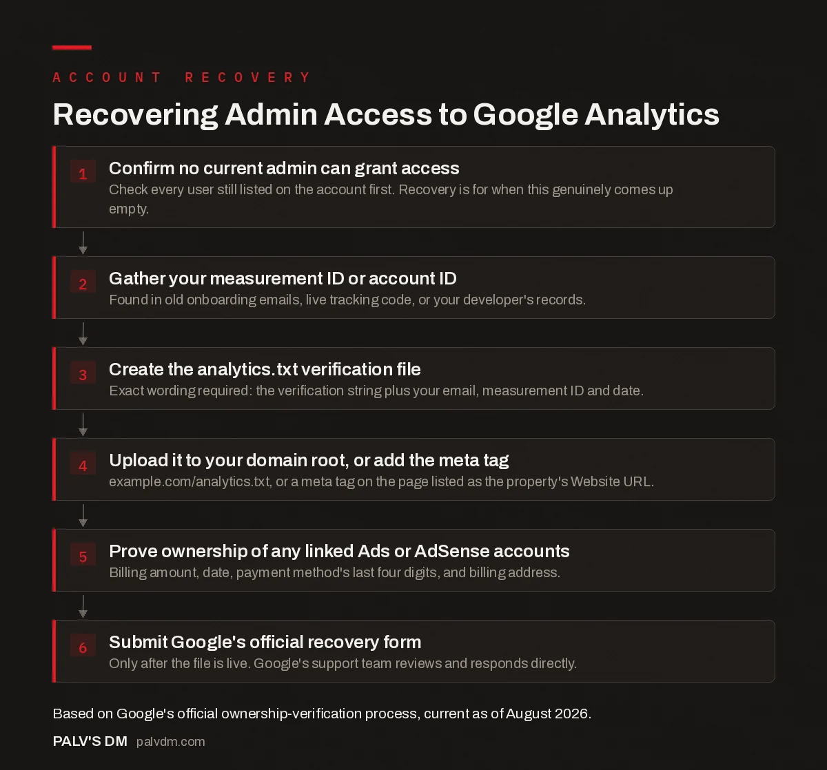 Flow infographic: Google Analytics account recovery steps