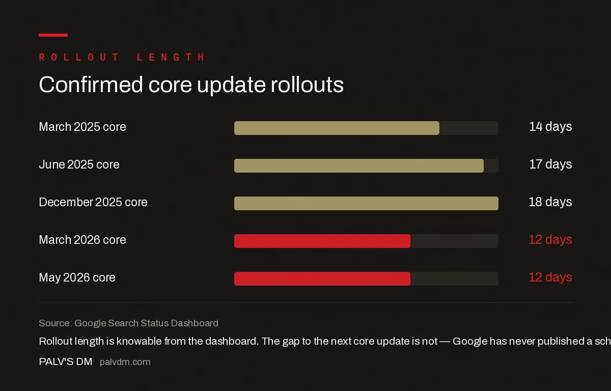 Gaps between recent Google core updates in days