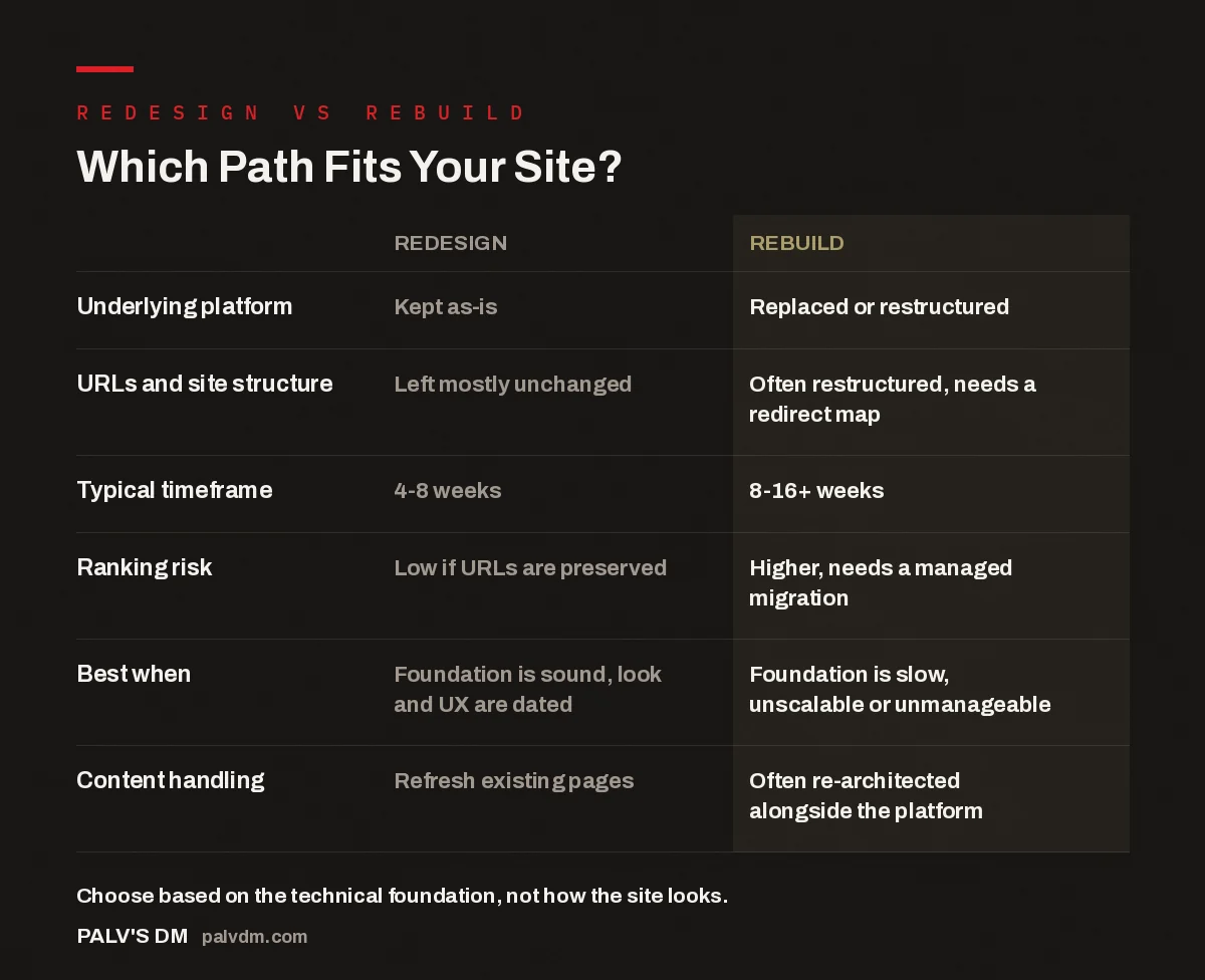 Comparison table showing when to choose a website redesign versus a full rebuild