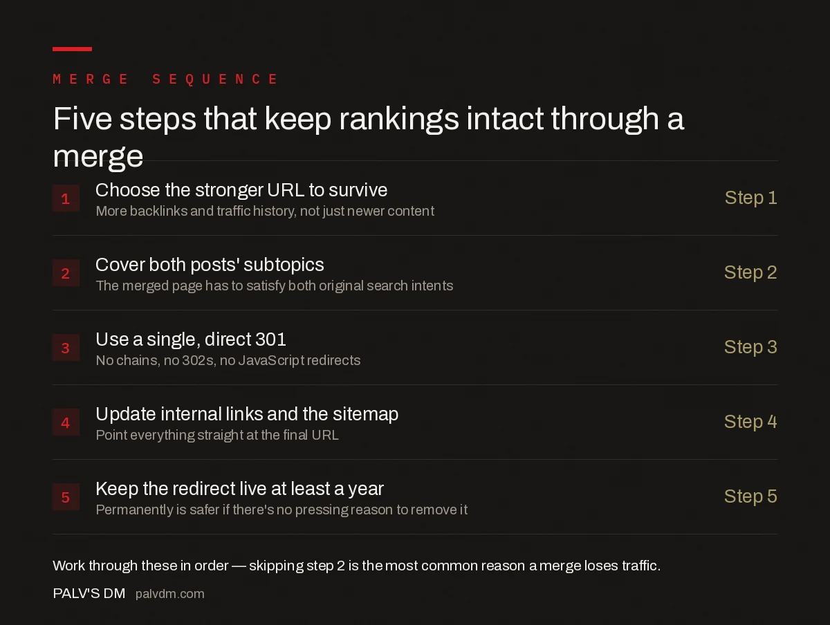 Checklist for redirecting a merged blog post: choose the stronger URL to survive, cover both posts' subtopics, use a direct 301, update internal links, and keep the redirect live at least one year