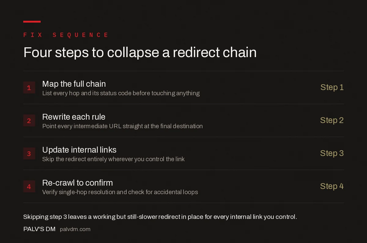 Four-step checklist to fix redirect chains: map the full chain, rewrite each rule to point at the final URL, update internal links, and re-crawl to confirm