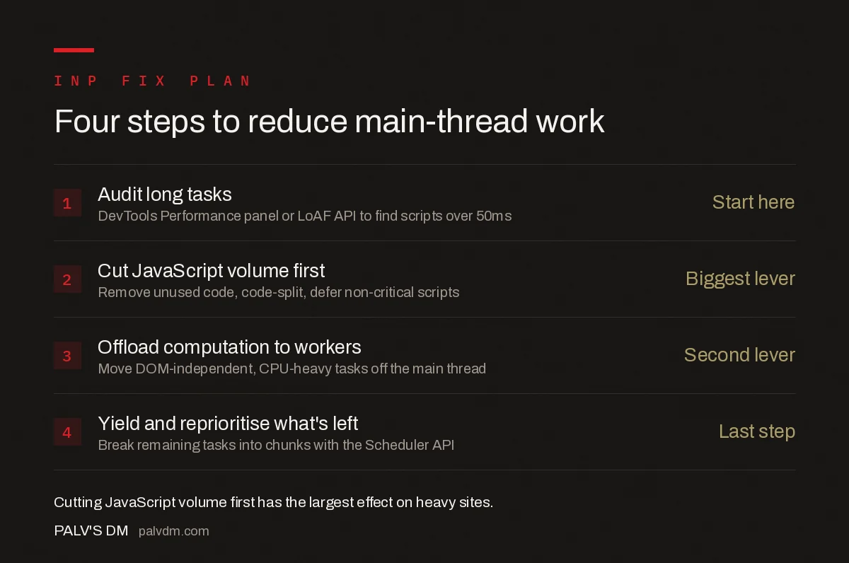 Four-step plan to reduce main-thread work for better INP: audit long tasks, cut JavaScript volume, offload computation to workers, then yield and reprioritise remaining scripts