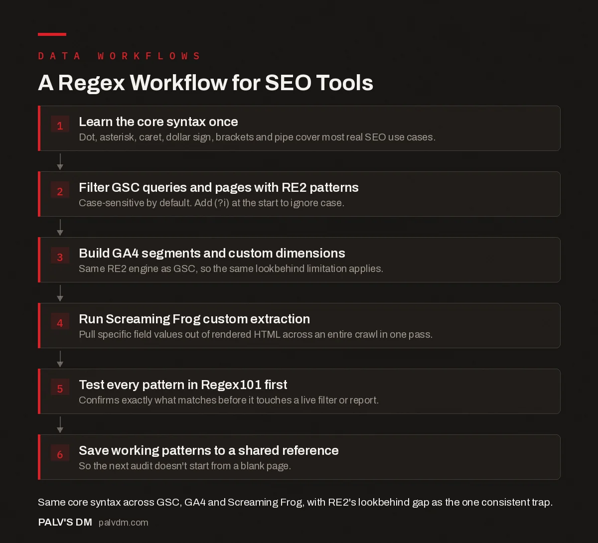 Flow infographic: regex workflow for SEO tools