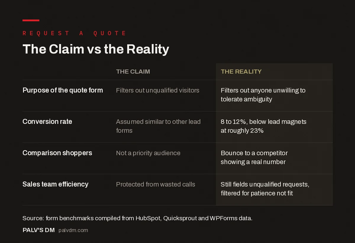 Comparison infographic: the claim behind request a quote forms versus the conversion data reality