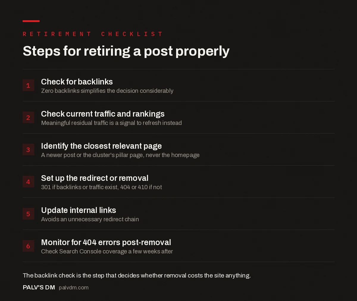 Six-step checklist for retiring a blog post: check for backlinks, check current traffic, identify the closest relevant page, set up the redirect or removal, update internal links, monitor for 404 errors