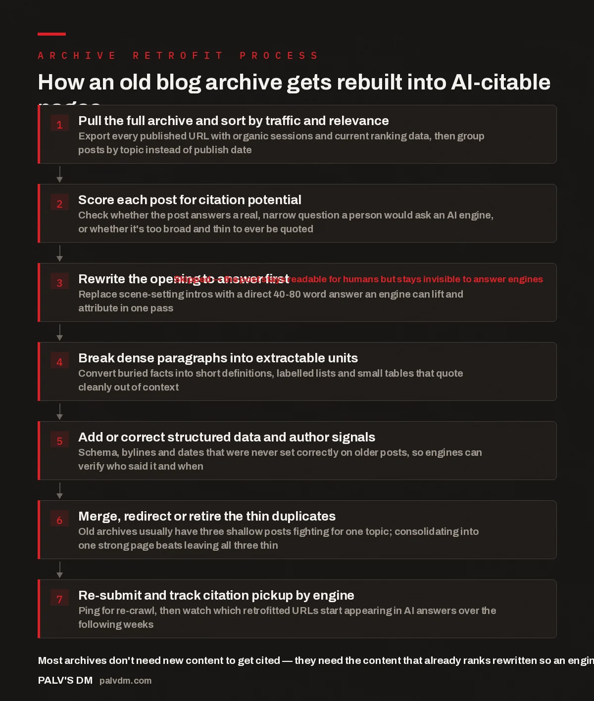 Seven-step flow for retrofitting an existing blog archive into AI-citable pages