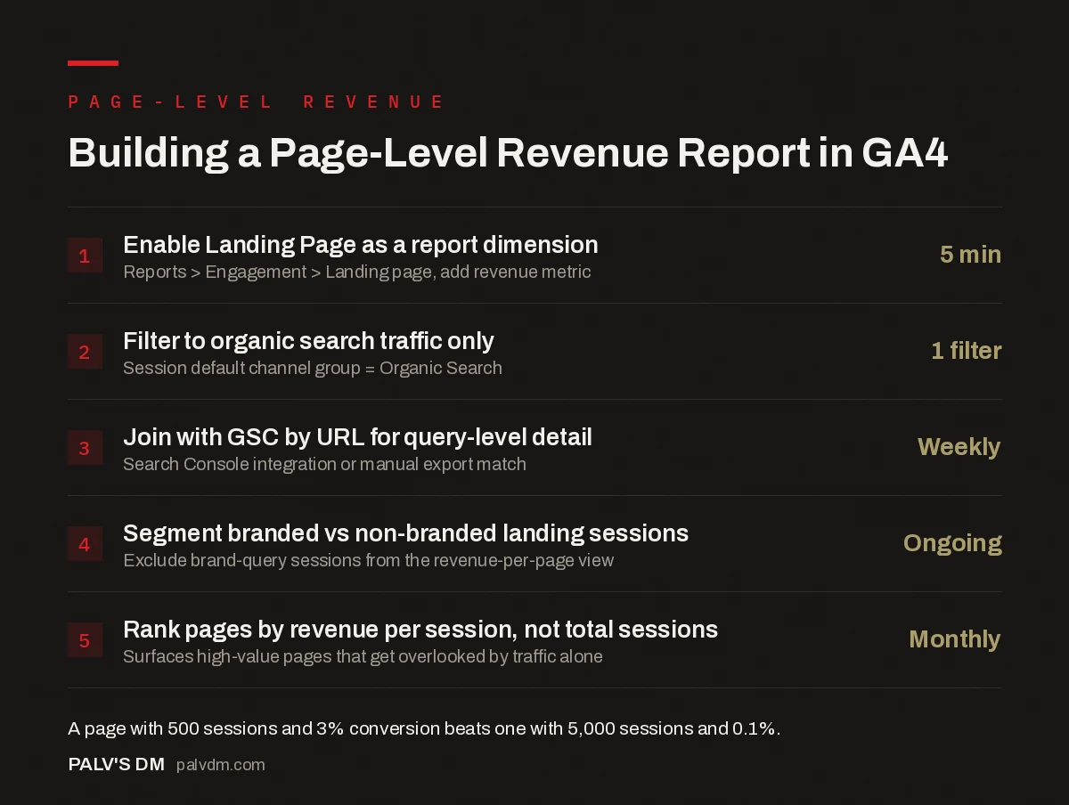 Five steps for building a page-level revenue report in GA4: landing page dimension, revenue metric, organic filter, brand exclusion, and sorting by revenue per session
