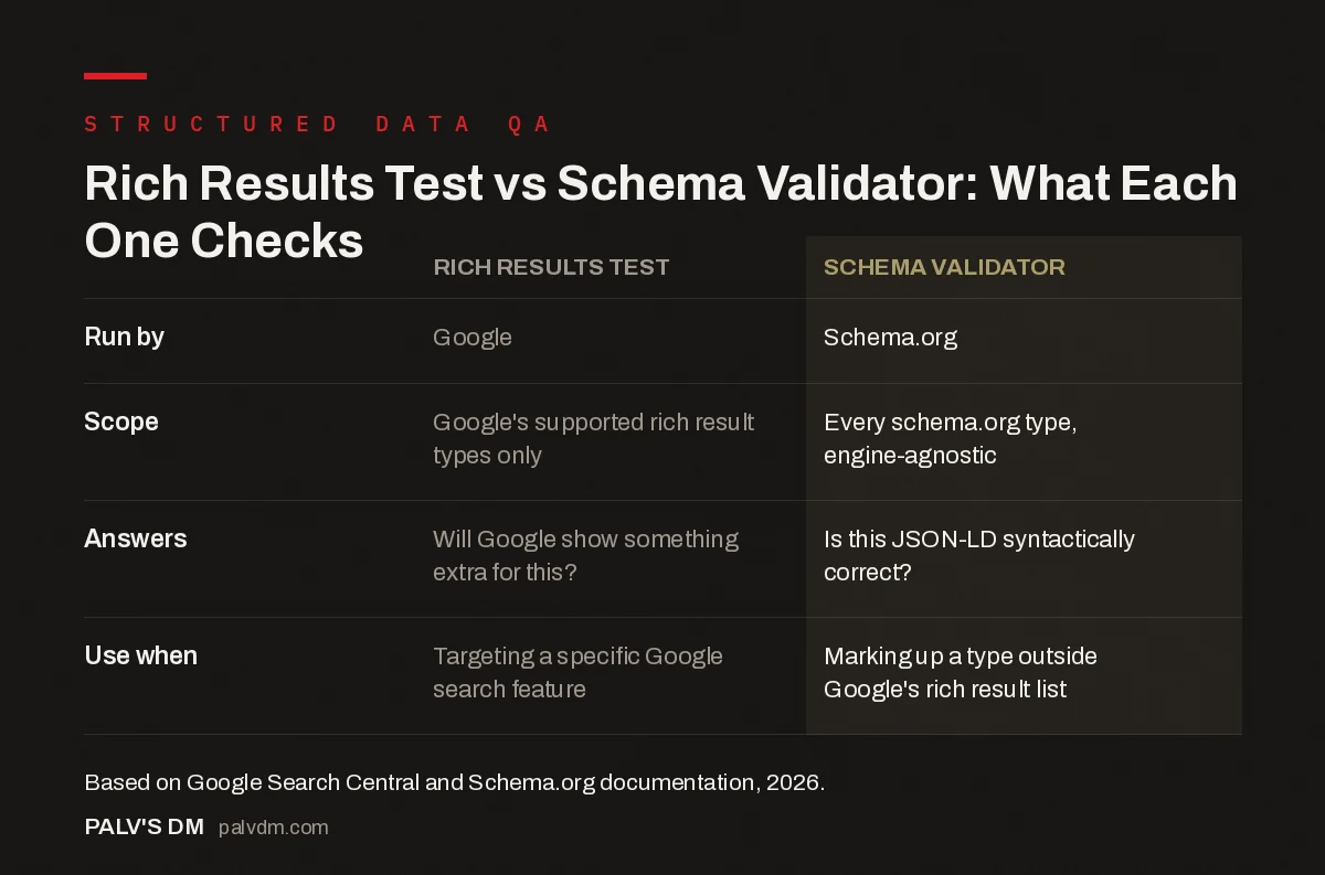 Comparison infographic of what the Rich Results Test checks versus what the Schema Validator checks
