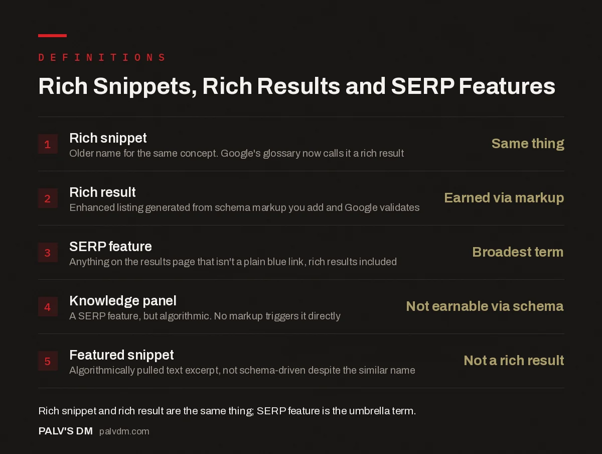 Checklist infographic: the hierarchy of rich snippets, rich results and SERP features