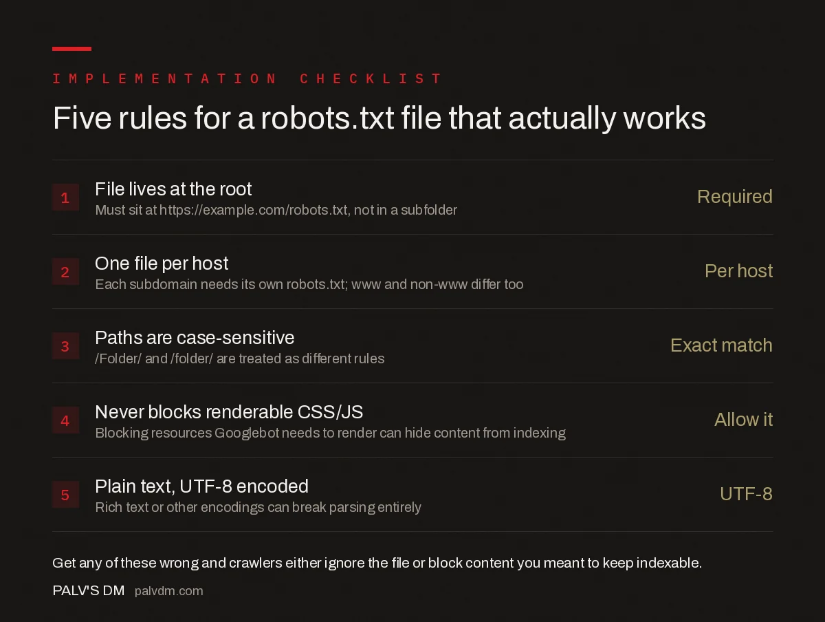 Five rules for a working robots.txt file: file lives at the root, one file per host, case-sensitive paths, never blocks renderable CSS or JS, plain text UTF-8 encoding