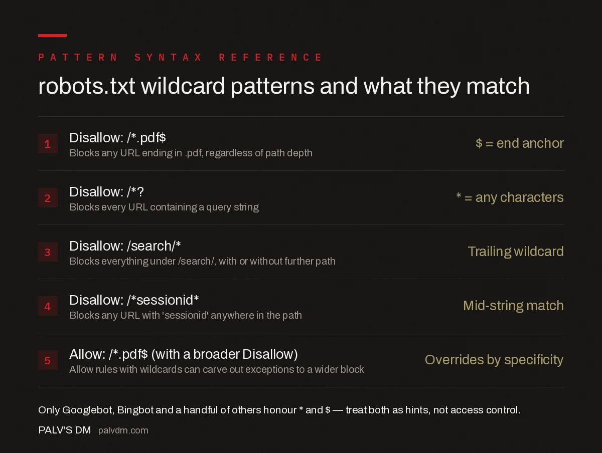 Five robots.txt wildcard patterns with examples: asterisk for any characters, dollar sign as end anchor, trailing wildcard, mid-string match, and allow rules overriding by specificity