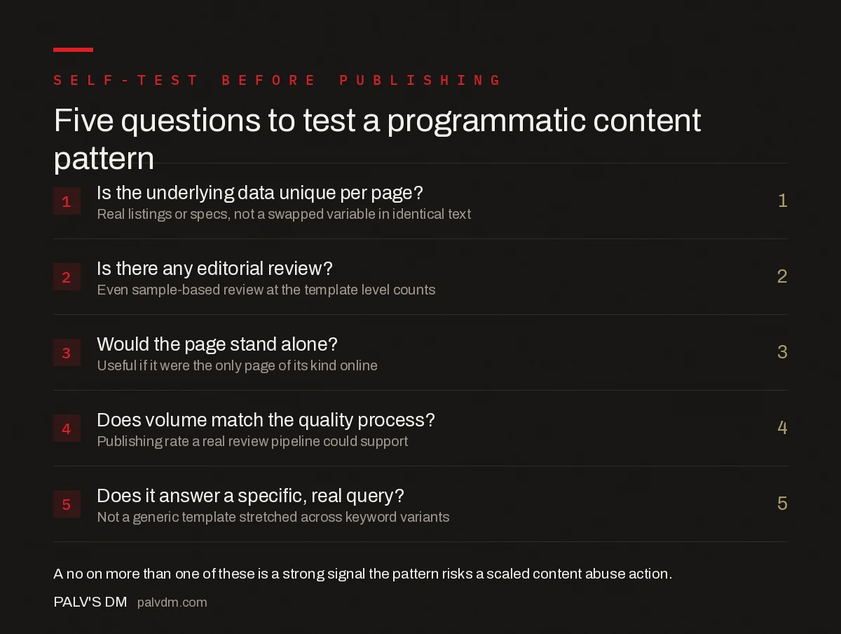 Checklist for testing whether a programmatic content pattern risks a scaled content abuse action: unique underlying data, editorial review, standalone value, matched publishing volume, and specific intent match