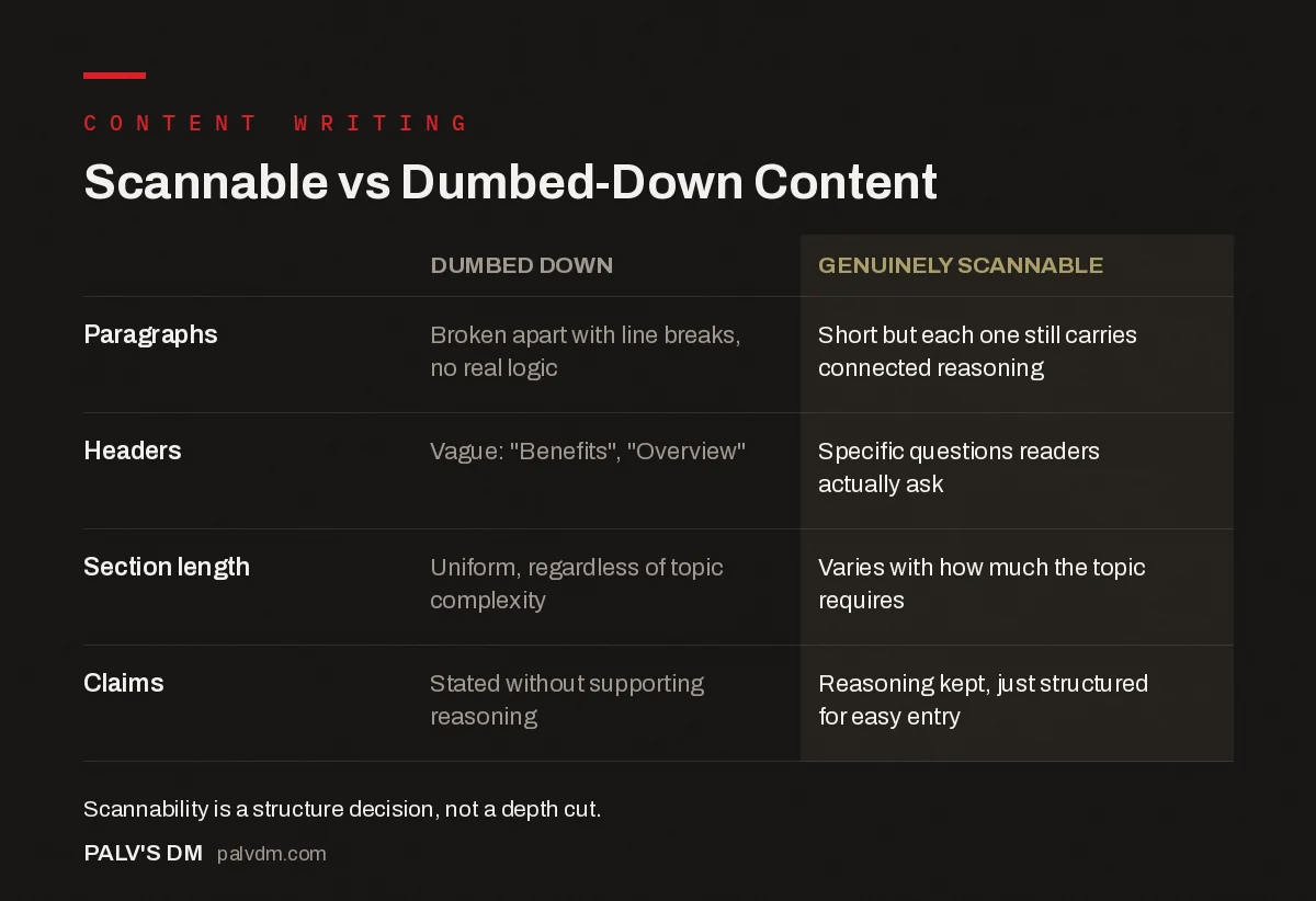 Comparison table showing dumbed-down content versus genuinely scannable content across paragraphs, headers, section length, and claims