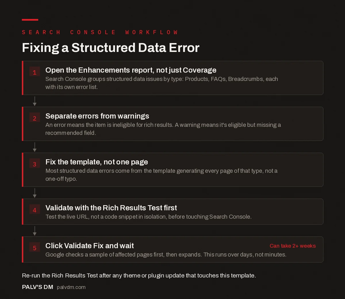 Flow chart infographic: five steps to fix a structured data error in Search Console