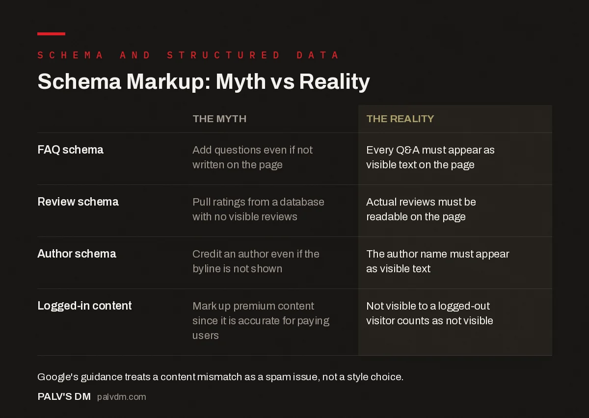 Comparison infographic: schema markup myths versus what Google's guidelines actually require