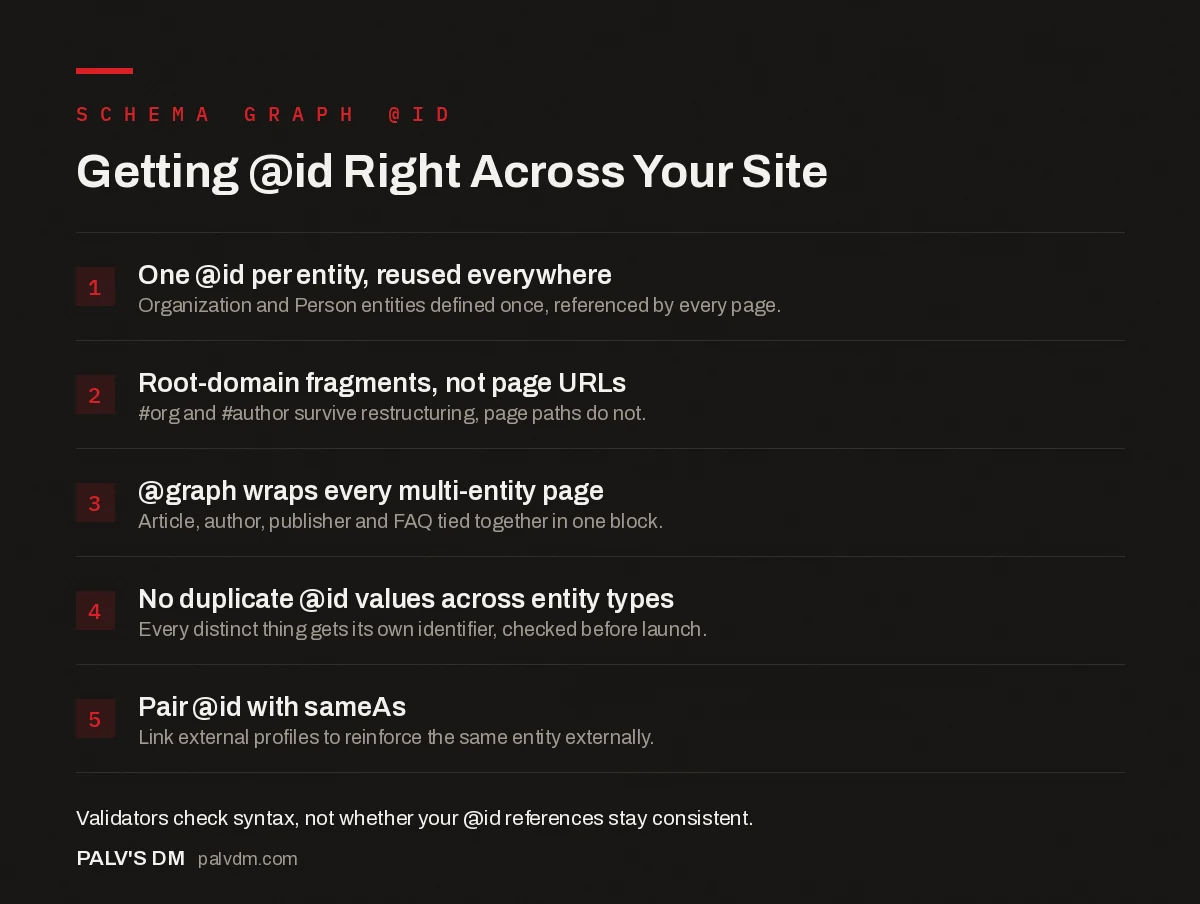 Checklist for structuring schema @id values correctly across a site