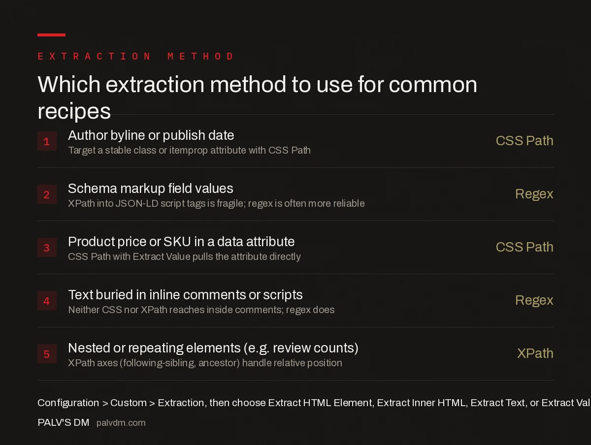 Which extraction method to use: CSS Path for stable classes and data attributes, regex for schema JSON-LD and text buried in scripts or comments, XPath for nested or relative elements