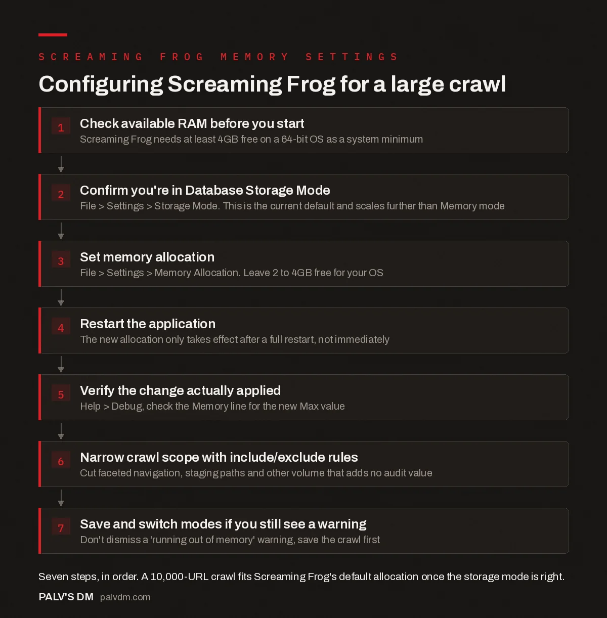Seven-step flow diagram for configuring Screaming Frog memory settings for large crawls