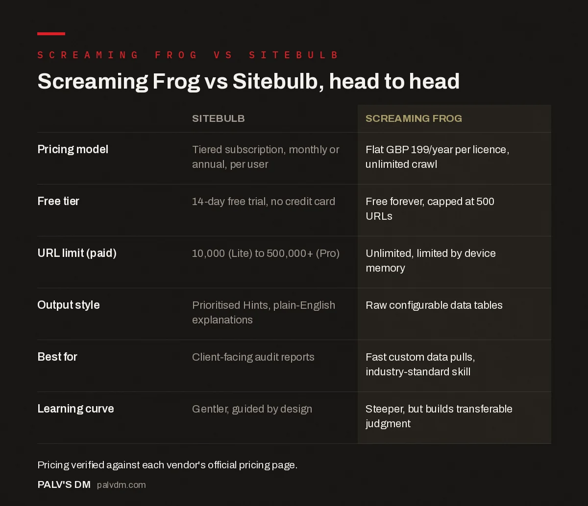 Comparison infographic of Screaming Frog and Sitebulb across pricing, URL limits and reporting