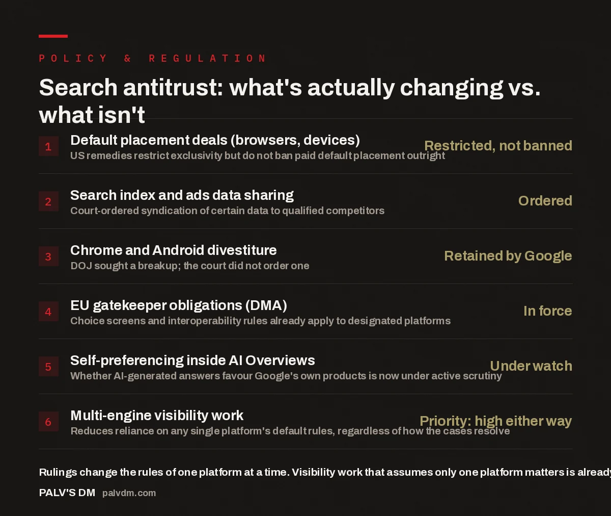 Checklist of search antitrust changes: default deals restricted, data sharing ordered, Chrome retained, EU DMA in force, AI Overviews self-preferencing under watch, multi-engine visibility a high priority