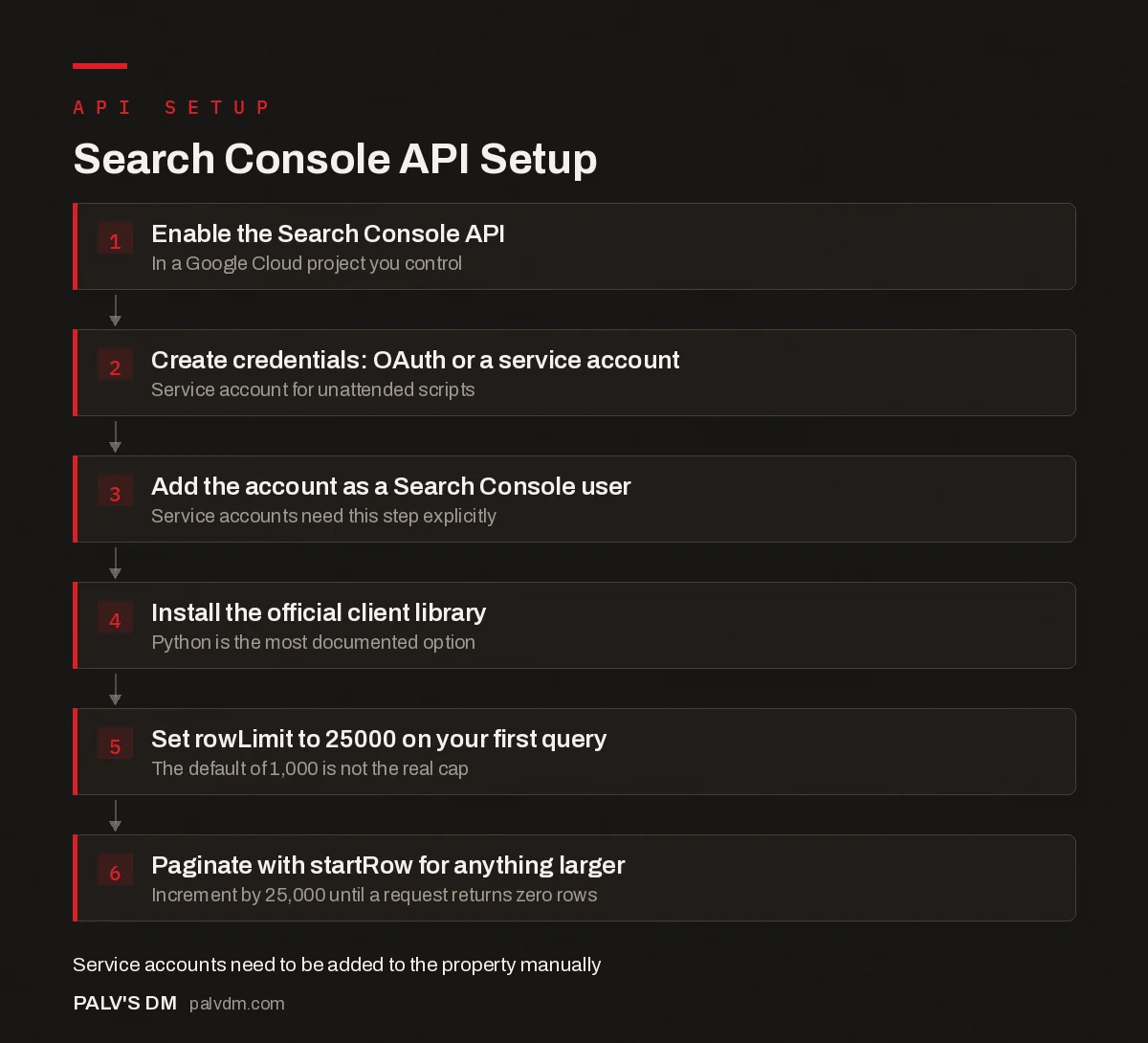 Search Console API setup flow infographic: from enabling the API to your first bulk query