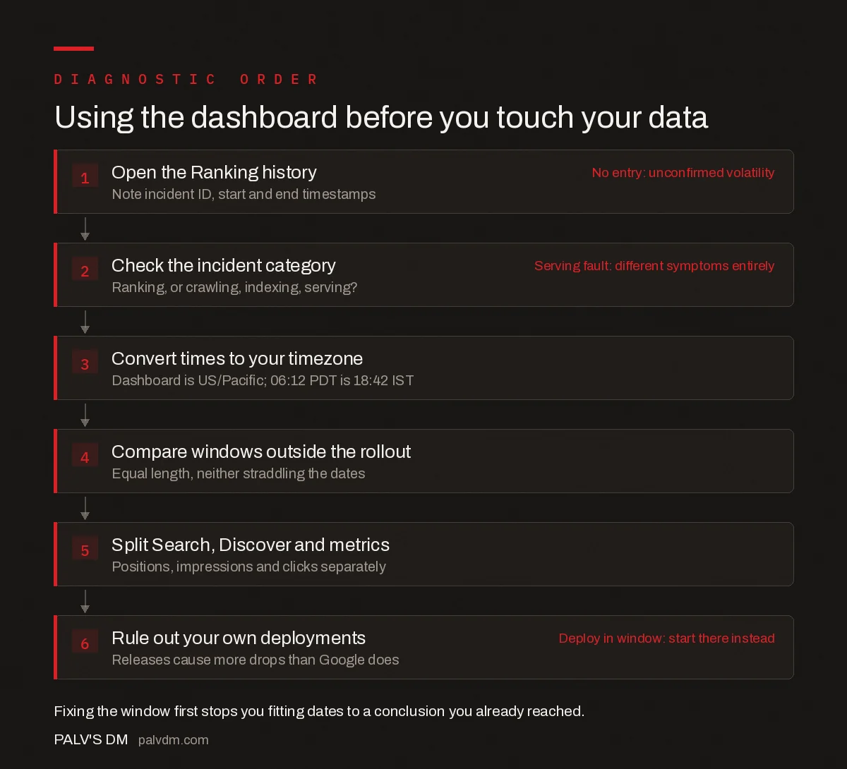 Sequence for using Google's Search Status Dashboard to diagnose a traffic drop