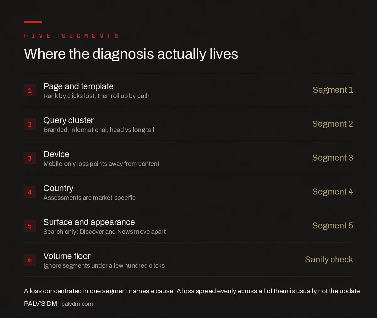 Segmenting core update damage by page type, query, device and country