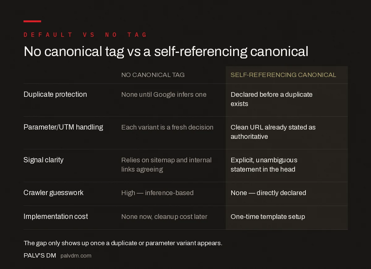 Comparison of a page with no canonical tag versus a self-referencing canonical tag across duplicate protection, parameter handling, signal clarity, and implementation cost