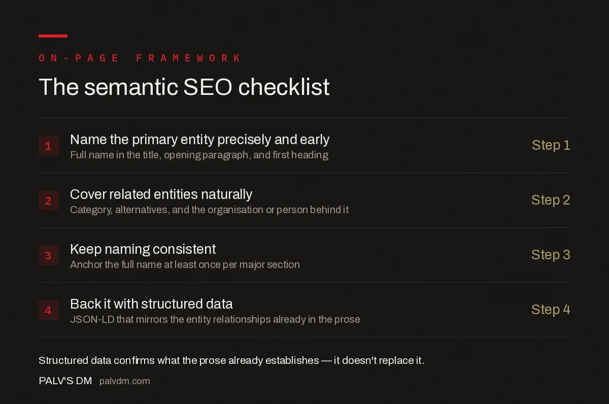 Four-part semantic SEO checklist: name the primary entity precisely and early, cover related entities naturally, keep naming consistent across sections, and back it with Schema.org structured data