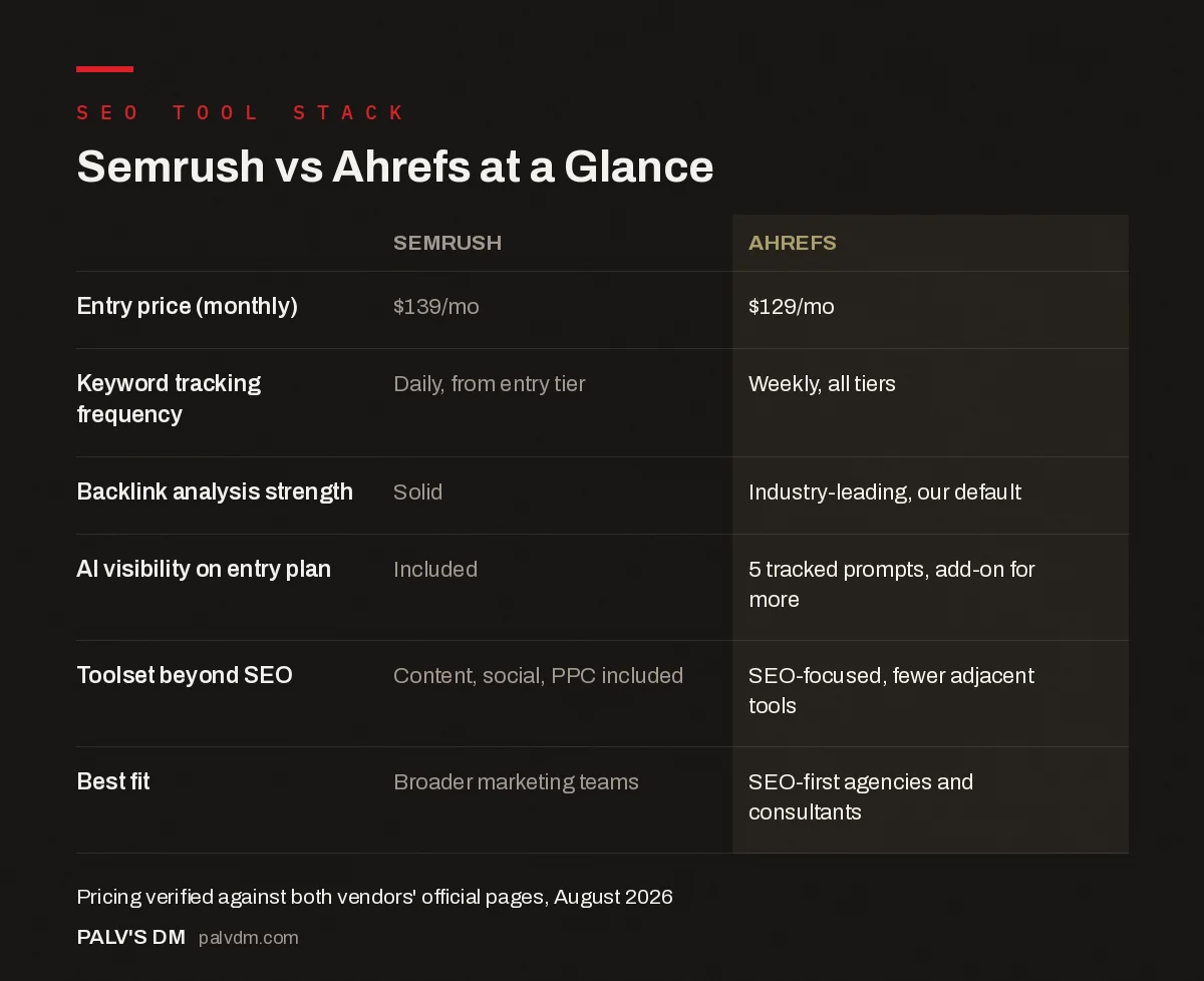 Semrush vs Ahrefs comparison infographic, key differences at a glance