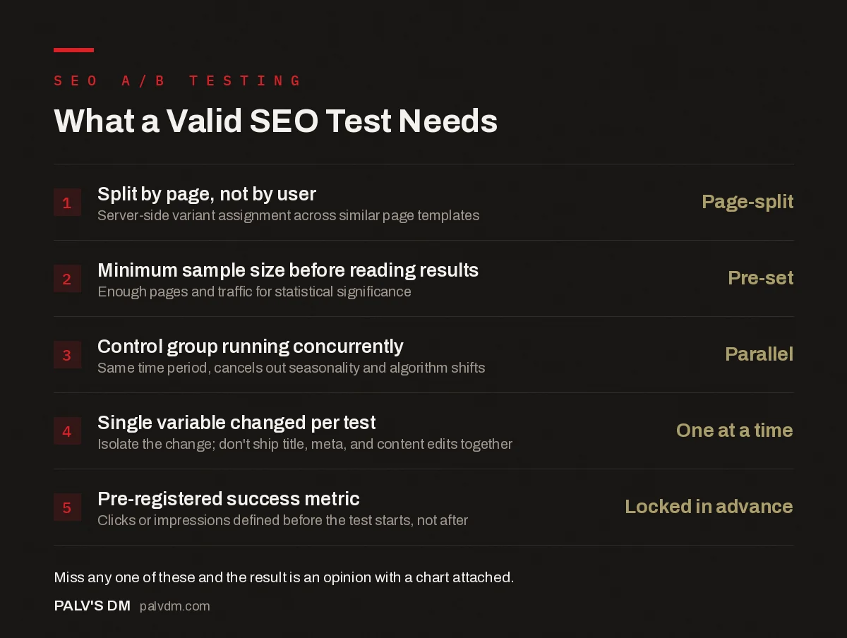 Five requirements for a valid SEO A/B test, from page-level splitting through to a pre-registered success metric