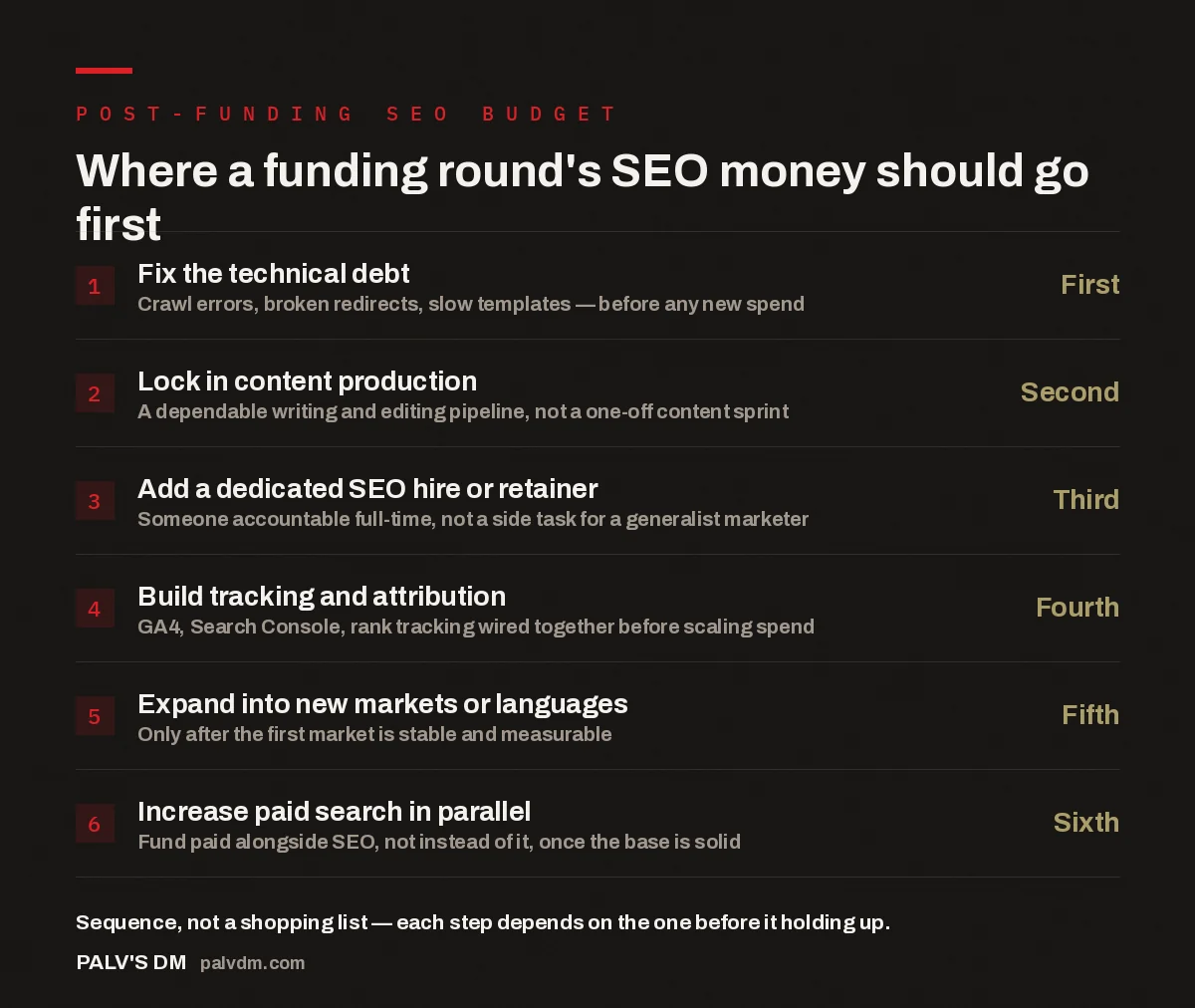 Checklist showing the order to spend SEO budget after a funding round: technical debt, content production, dedicated hire, tracking, new markets, paid search