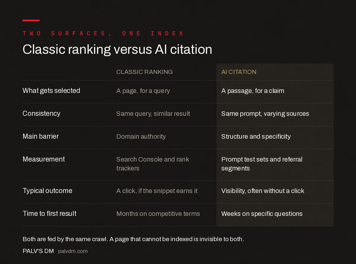 Comparison of classic search rankings against citation inside AI answers