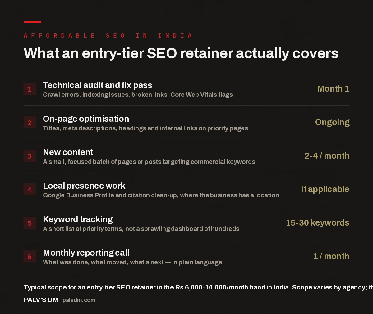 Checklist of what a Rs 8,000 per month SEO retainer typically includes in India