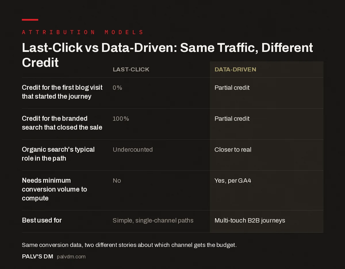 Comparison table showing how last-click and data-driven attribution models credit organic search differently across five factors