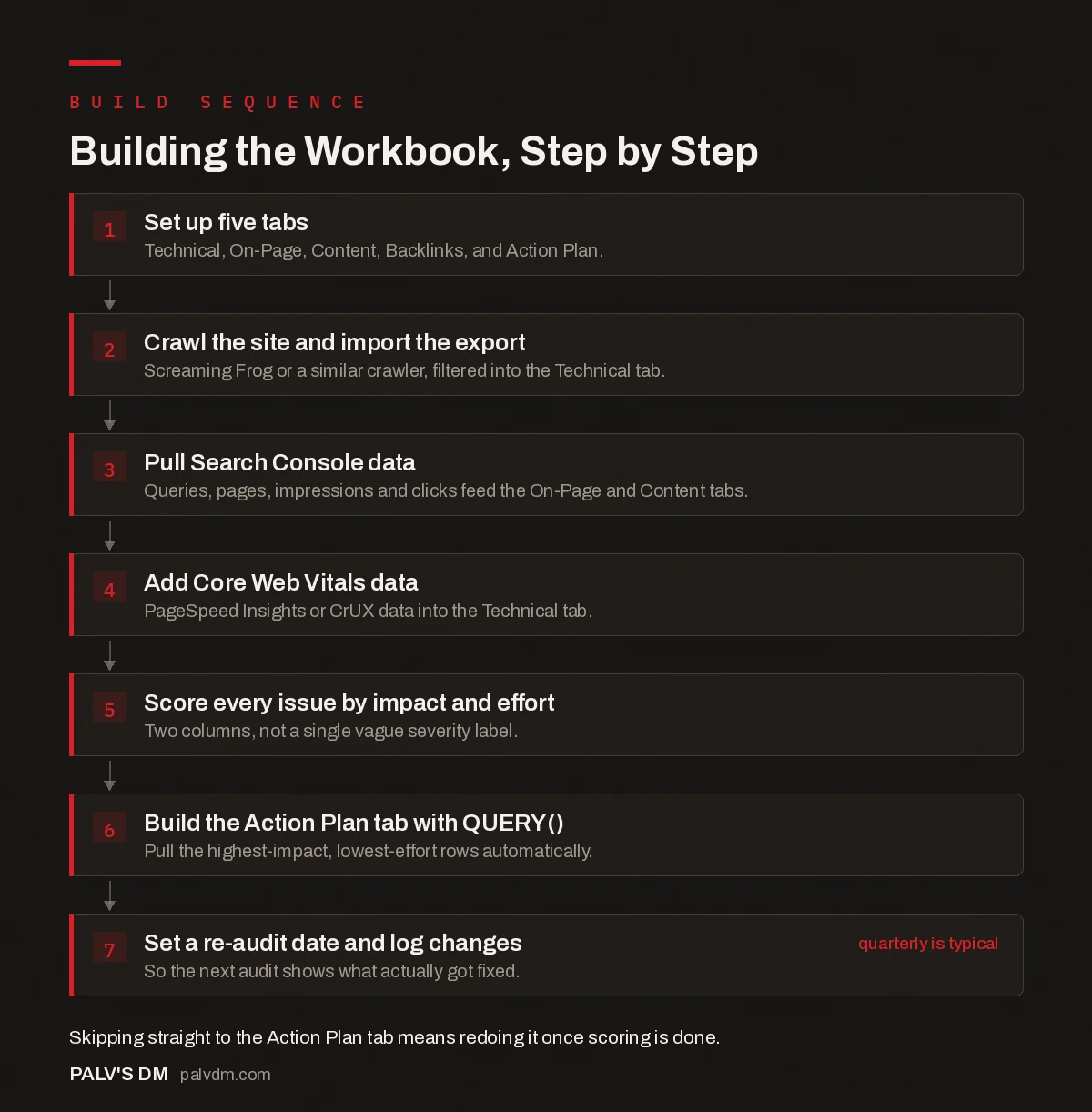 Flow chart: steps to build an SEO audit workbook in Google Sheets