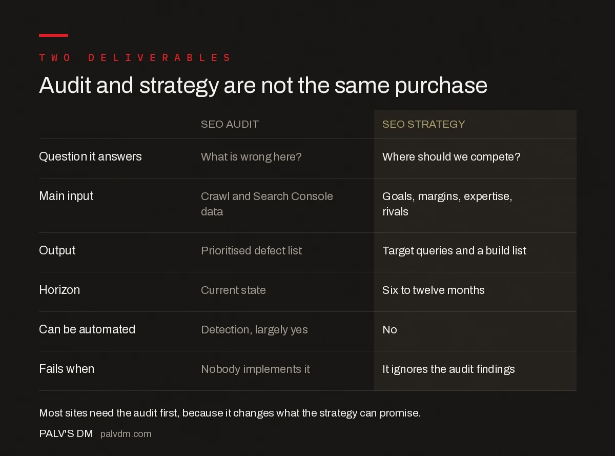 SEO audit compared with SEO strategy across inputs, outputs and horizon