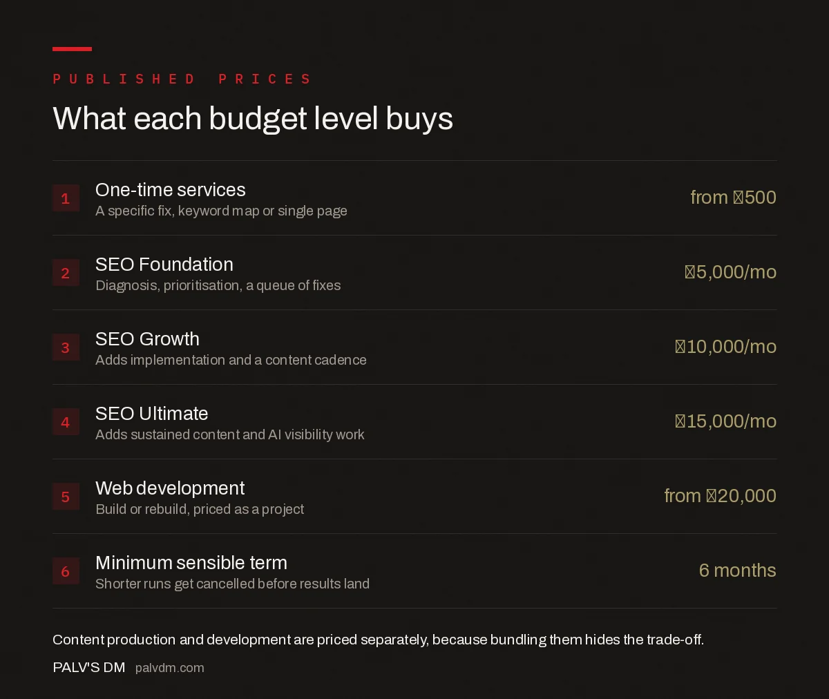 What each level of monthly SEO budget realistically buys a startup