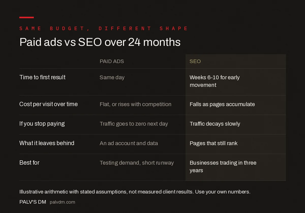 SEO versus paid ads compared across cost, lag and what remains when you stop