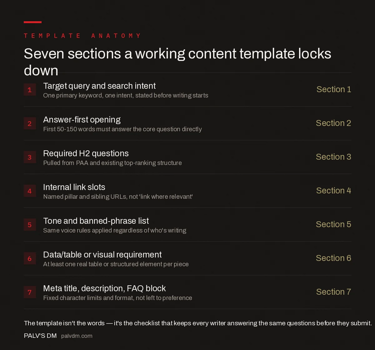 Seven-section SEO content template: target query and intent, answer-first opening, required H2 questions, internal link slots, tone and banned-phrase list, data or table requirement, meta title description and FAQ block