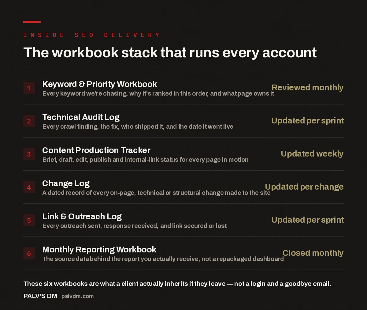 Checklist of the six workbooks used to run SEO delivery: keyword workbook, technical audit log, content tracker, change log, link log, reporting workbook