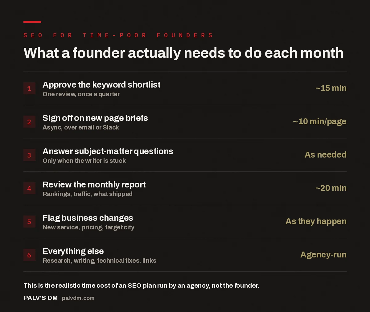 Checklist of the six things a busy founder actually needs to do for SEO each month