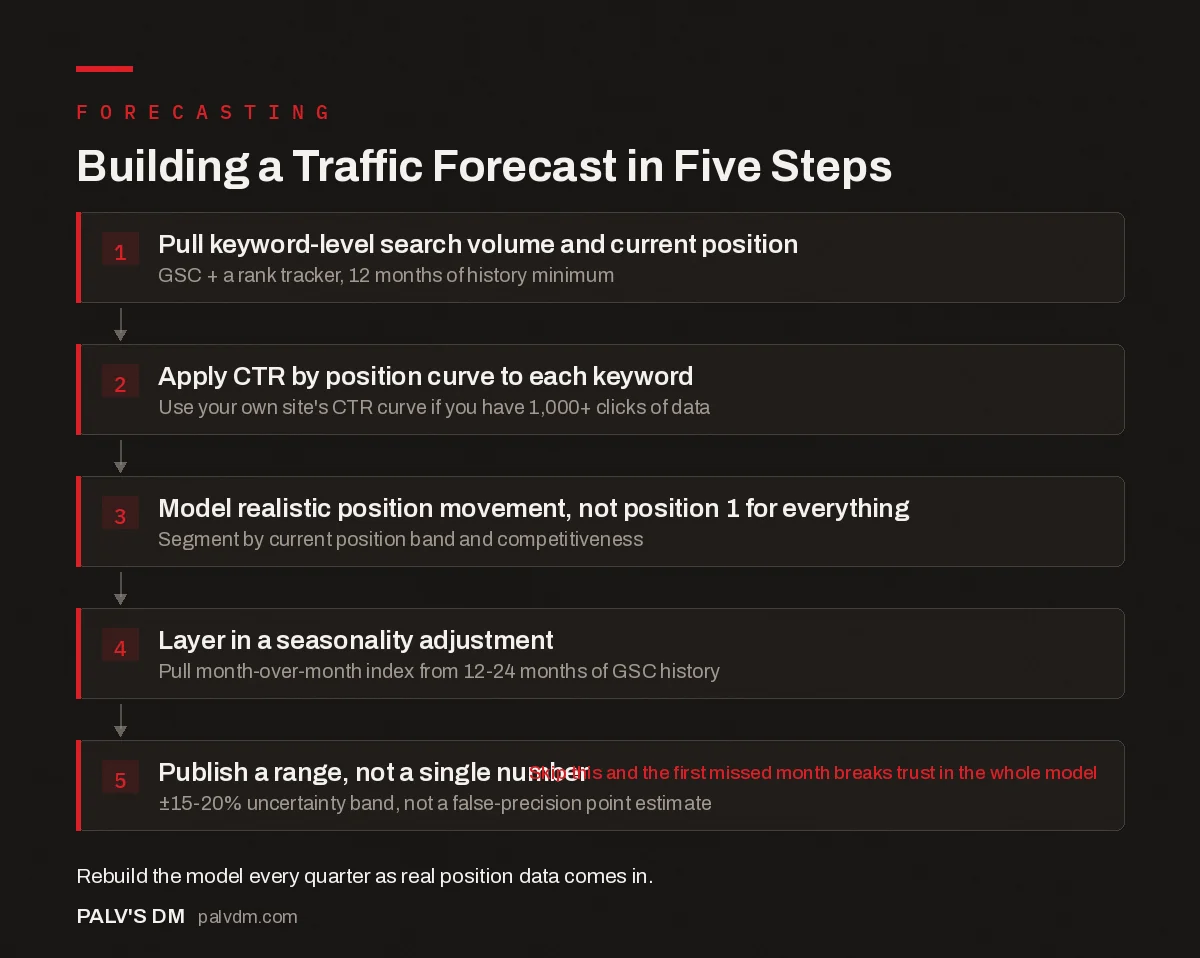 Five-step flow for building an SEO traffic forecast: keyword data, CTR curve, realistic position movement, seasonality adjustment, and a published range