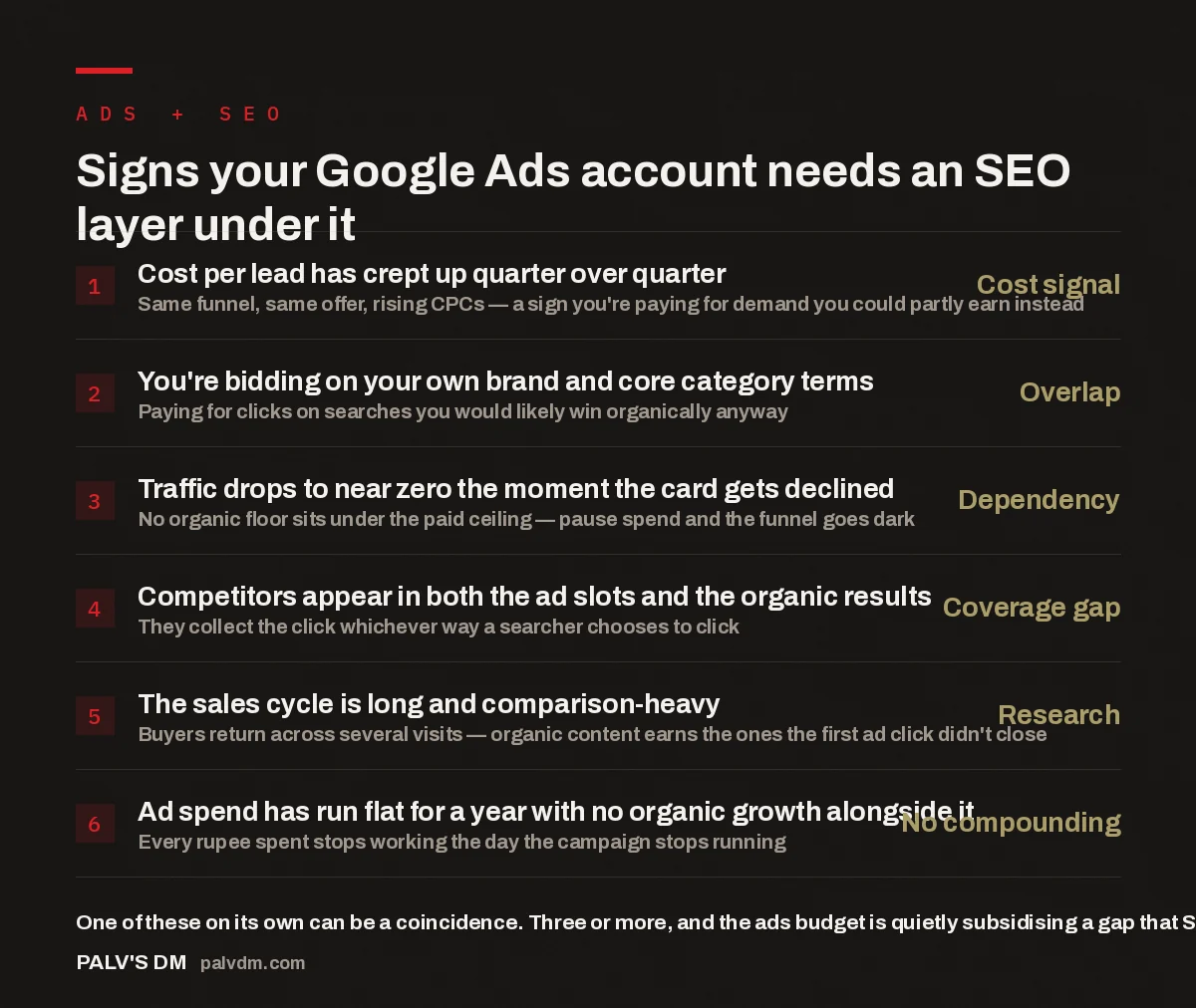 Checklist infographic listing six signs a Google Ads account needs an SEO layer underneath it