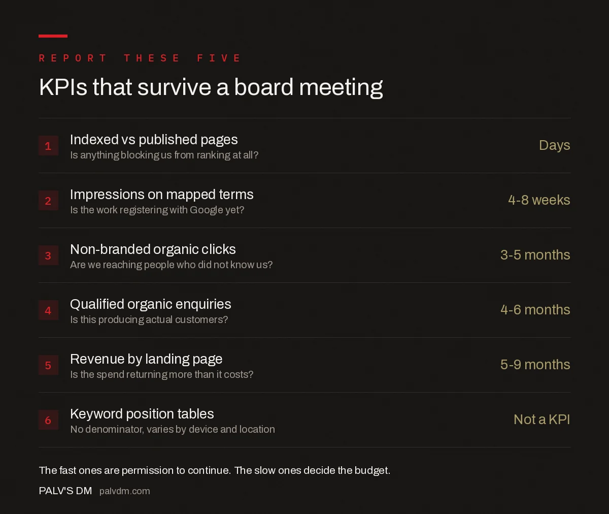 Five SEO KPIs with the question each answers and its reporting lag