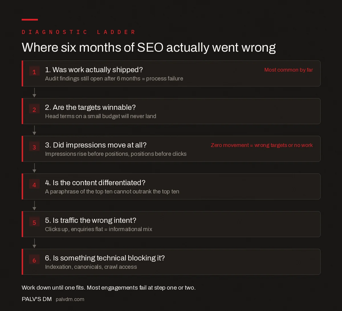 Diagnostic ladder for SEO that is not working after six months
