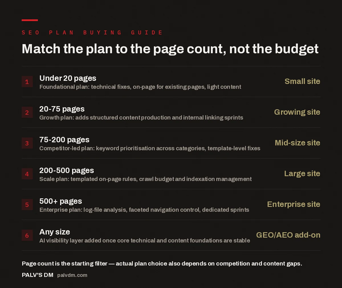 Checklist mapping site size to the right SEO plan tier, from foundational to enterprise