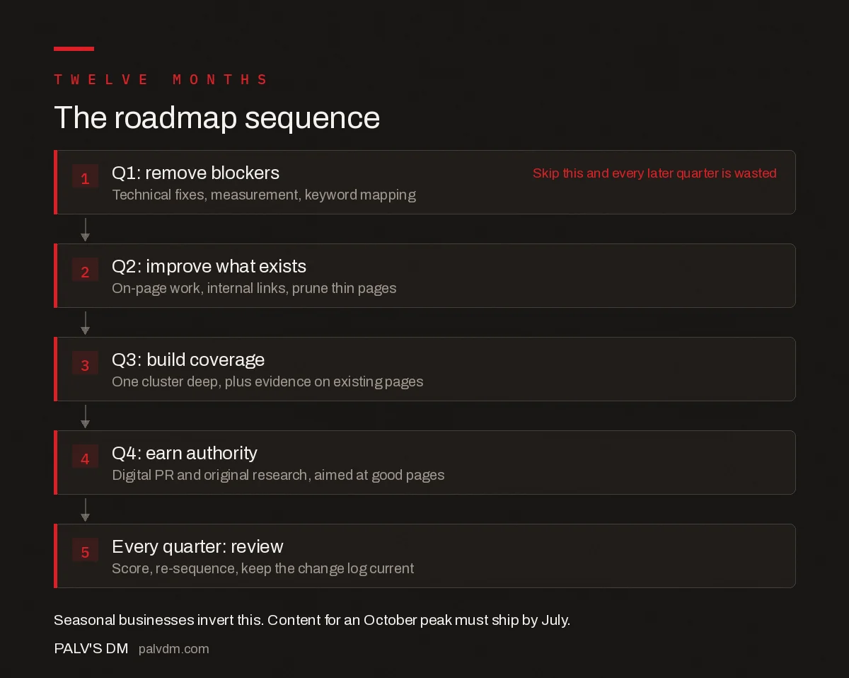 Quarter-by-quarter sequence of a twelve-month SEO roadmap