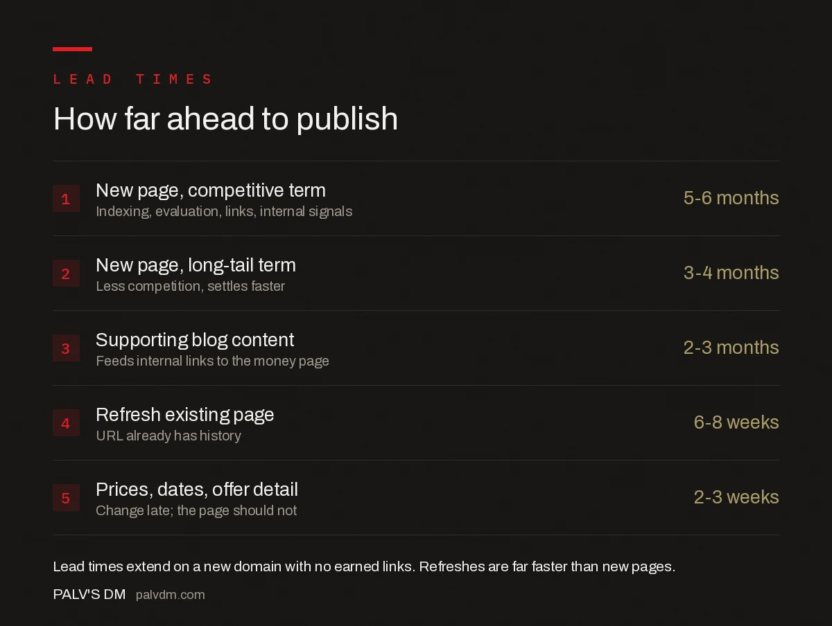 Publishing lead times for seasonal SEO content ahead of the demand peak