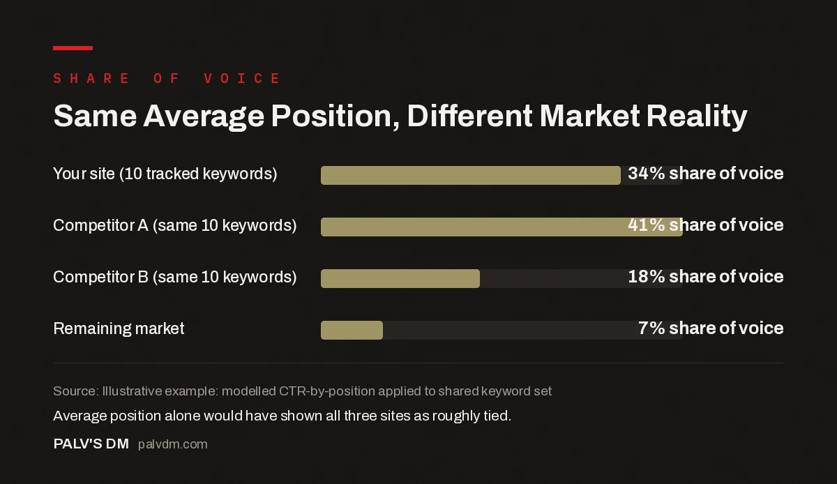Illustrative bar chart comparing share of voice across three competing sites for the same tracked keyword set